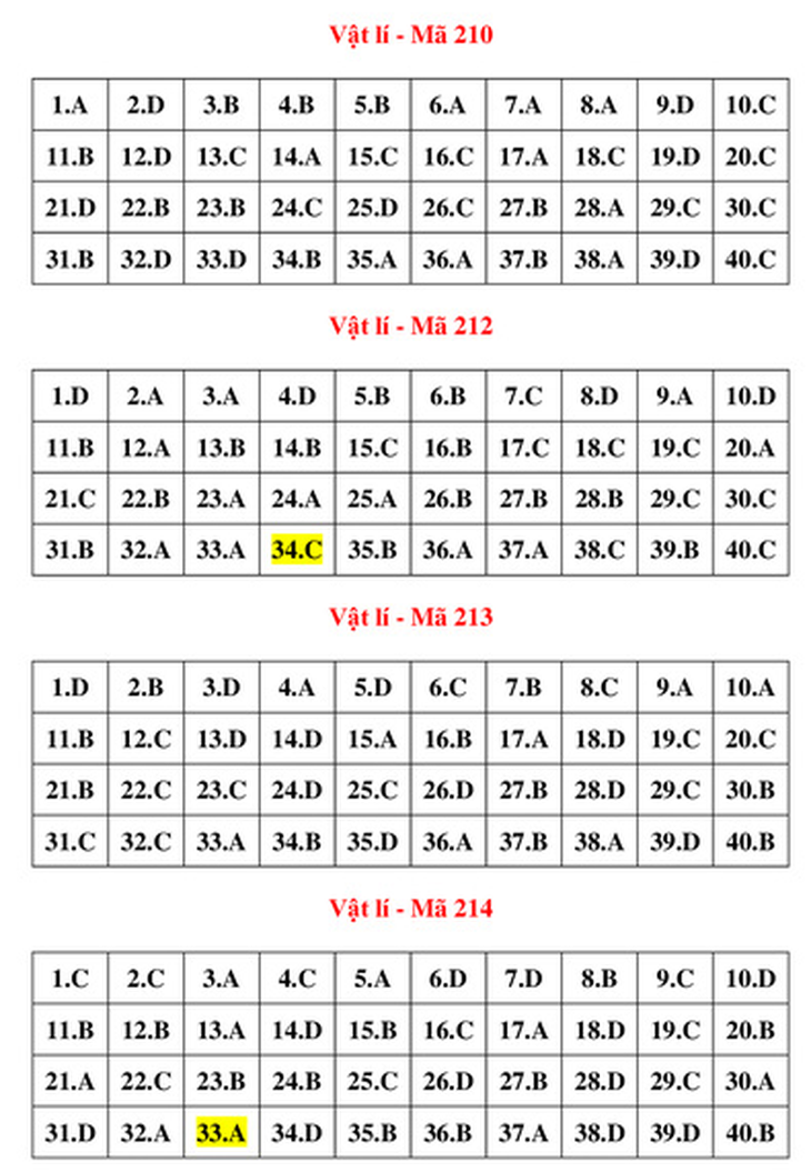 Gợi ý bài giải môn vật lý kỳ thi tốt nghiệp THPT 2022 - Ảnh 6.