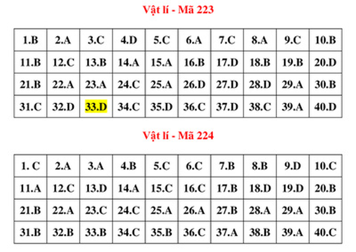 Gợi ý bài giải môn vật lý kỳ thi tốt nghiệp THPT 2022 - Ảnh 8.