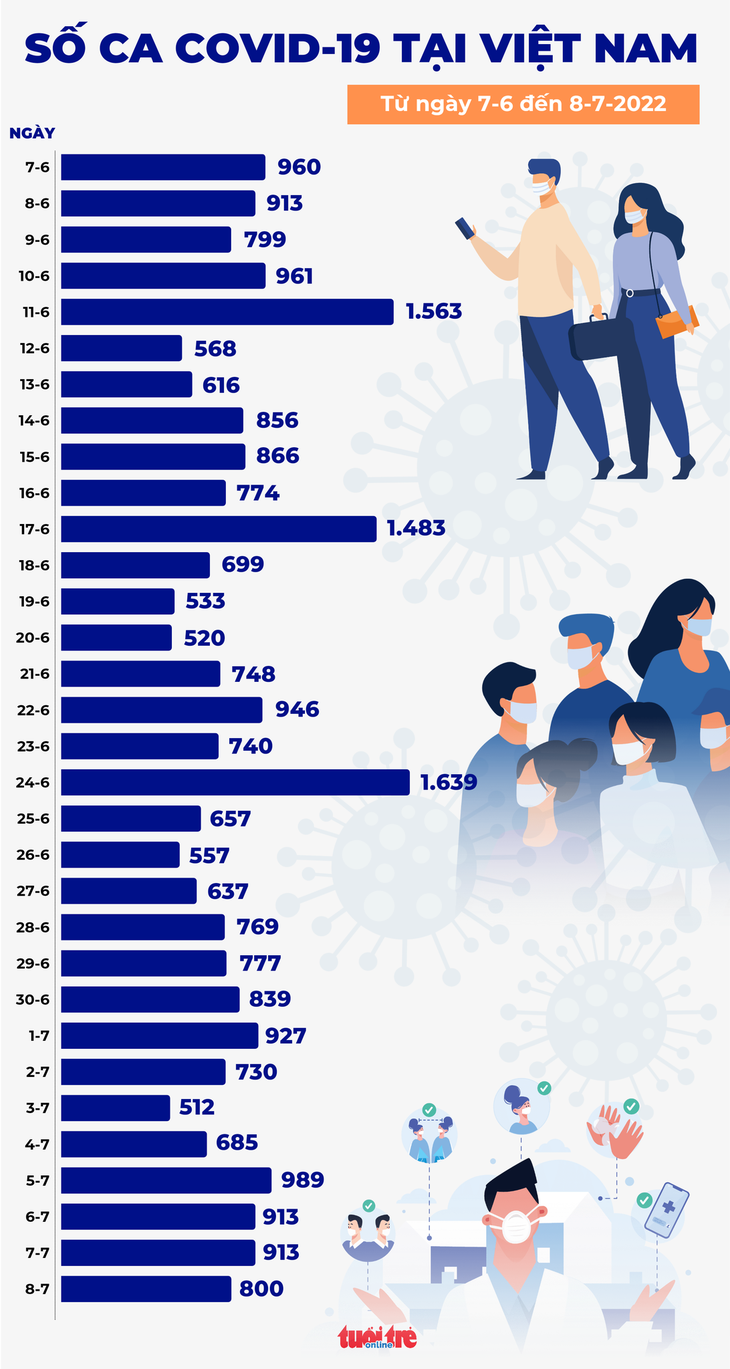 Tin COVID-19 chiều 8-7: Thêm 800 ca mới, số ca khỏi gấp gần 11 lần - Ảnh 2.
