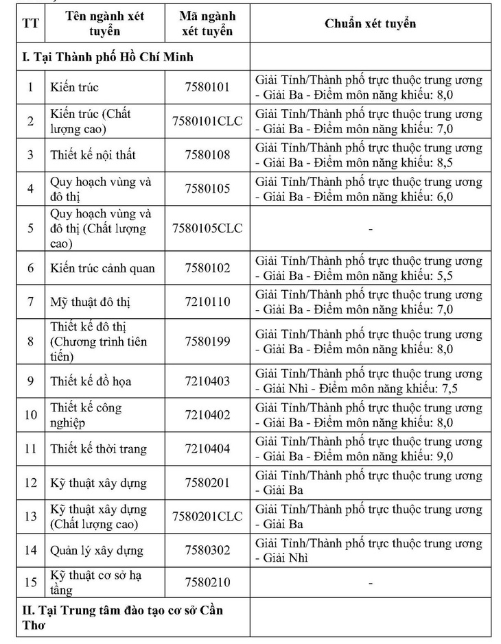 Trường ĐH Kiến trúc TP.HCM công bố kết quả xét tuyển 3 phương thức - Ảnh 2.