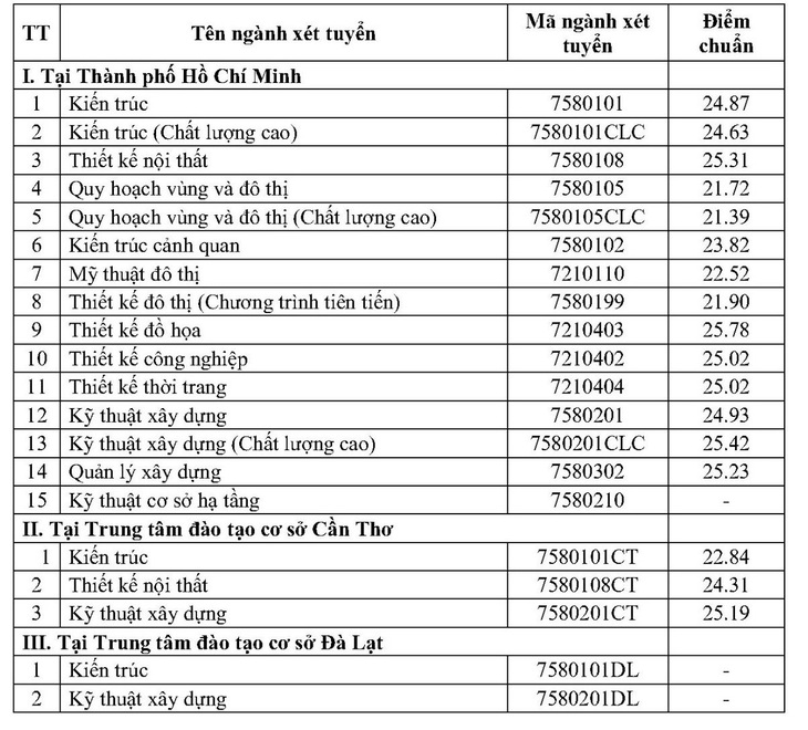 Trường ĐH Kiến trúc TP.HCM công bố kết quả xét tuyển 3 phương thức - Ảnh 4.