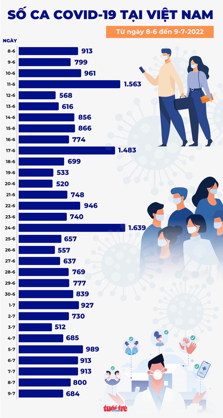 Tin COVID-19 chiều 9-7: Có 684 ca mới, số mắc mới và số ca nặng đều giảm - Ảnh 1.