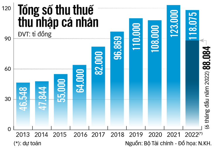 Cần sửa toàn diện Luật thuế thu nhập cá nhân - Ảnh 4.