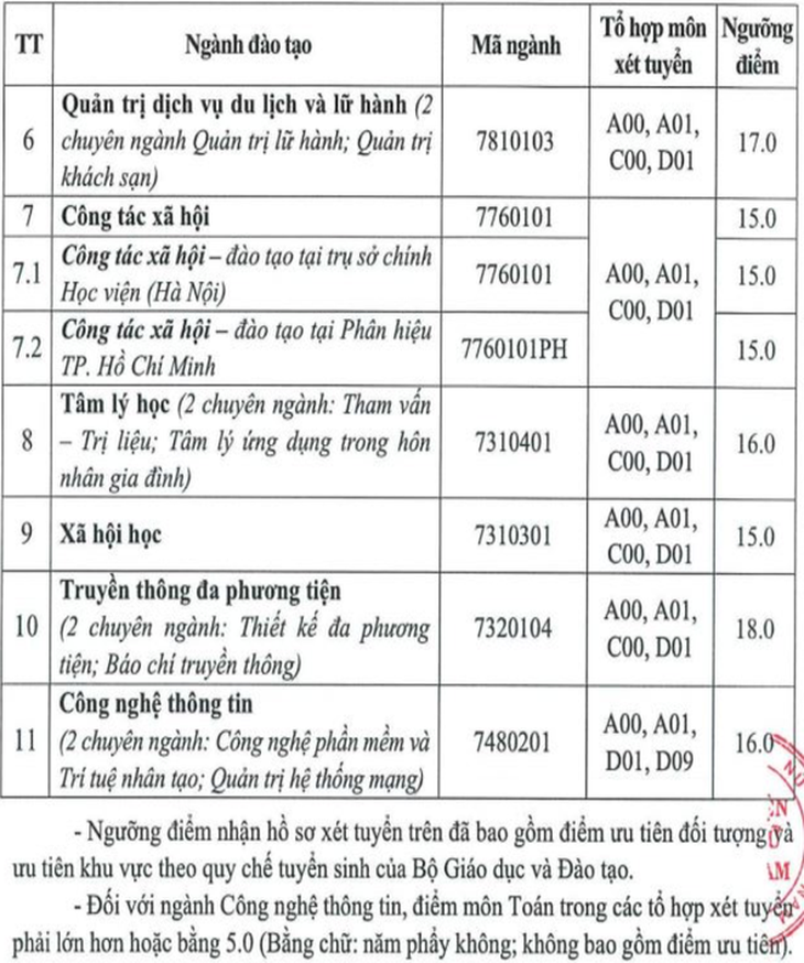 Thêm nhiều trường công bố điểm sàn đại học từ 15-22 điểm - Ảnh 3.