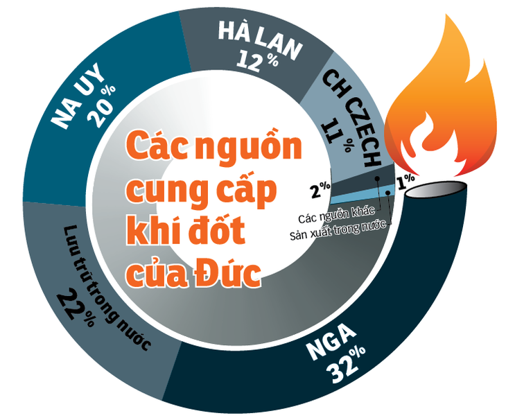 Đức có thể suy thoái kinh tế năm nay - Ảnh 2.