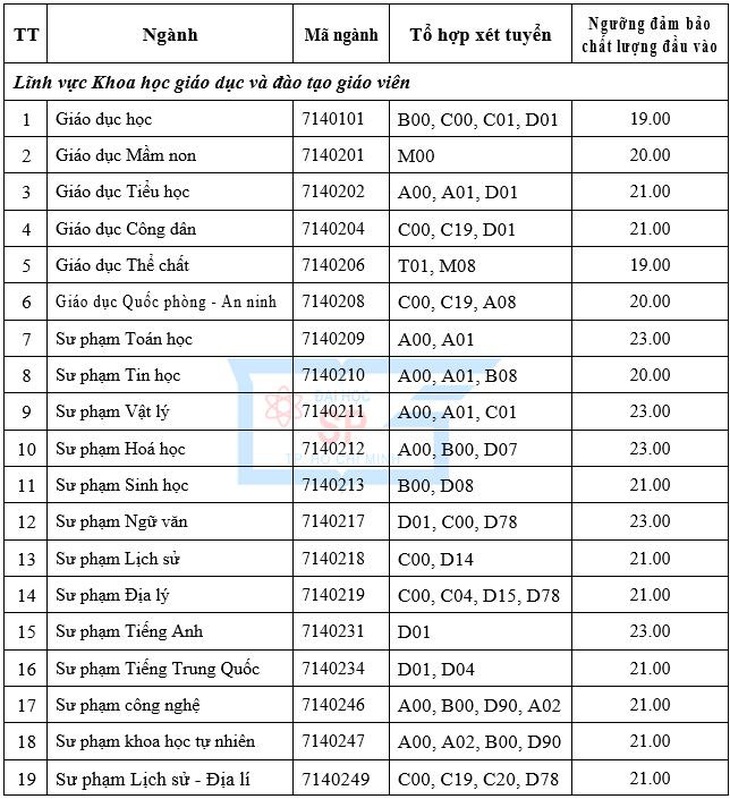 Hơn chục trường đại học công bố điểm sàn, nhiều ngành sư phạm cao đến 23 điểm - Ảnh 2.