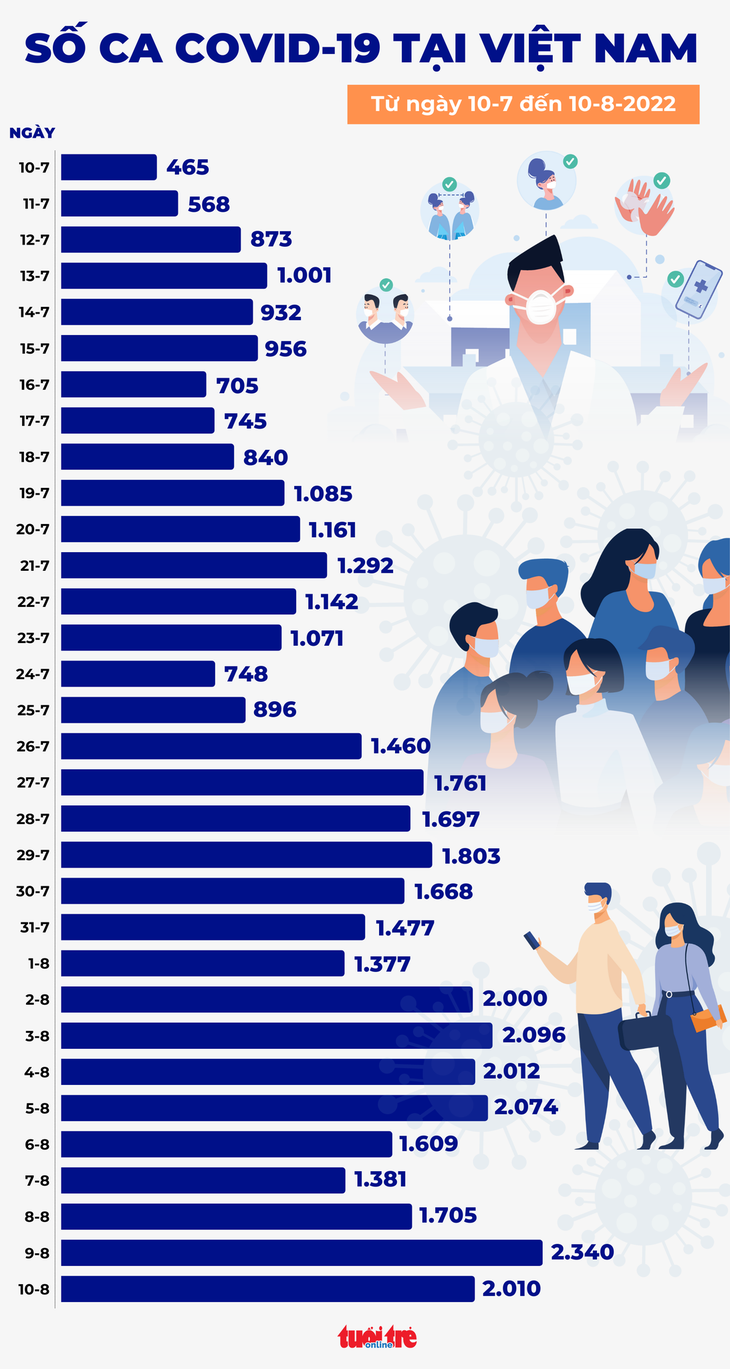 Tin COVID-19 chiều 10-8: Ca mới giảm nhưng vẫn trên 2.000, 1 bệnh nhân tại Tây Ninh tử vong - Ảnh 2.