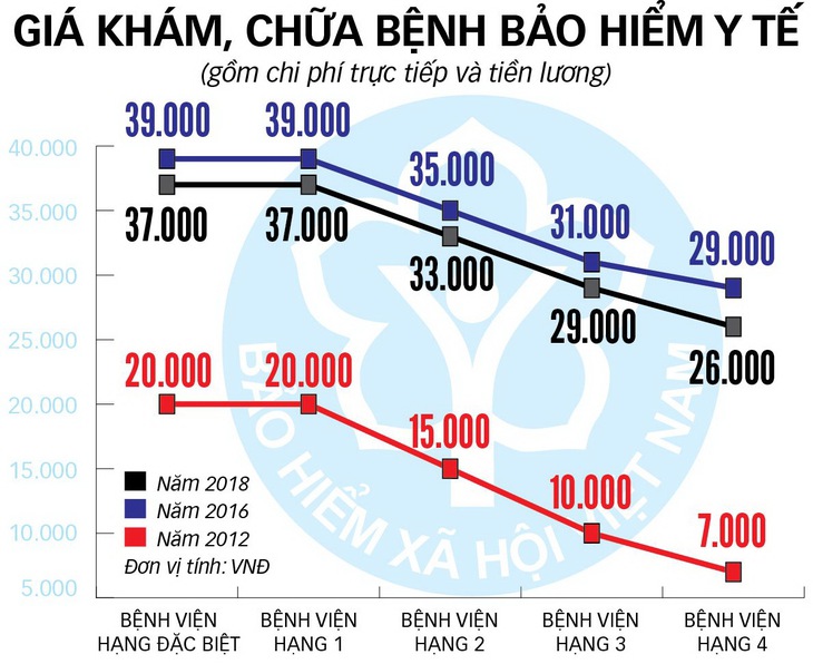 Tăng viện phí nhưng không cào bằng - Ảnh 3.