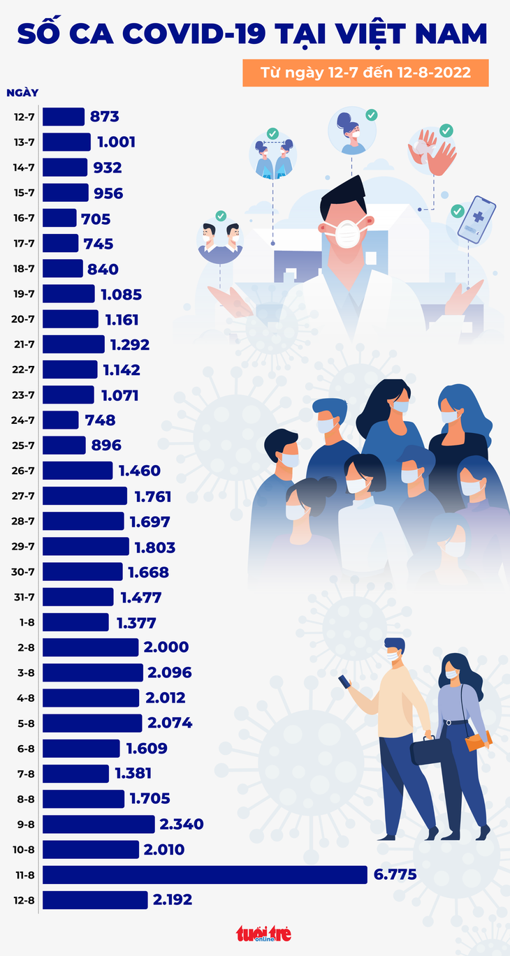 Tin COVID-19 chiều 12-8: Thêm 2.192 ca mới, 1 bệnh nhân ở Quảng Ninh tử vong - Ảnh 1.