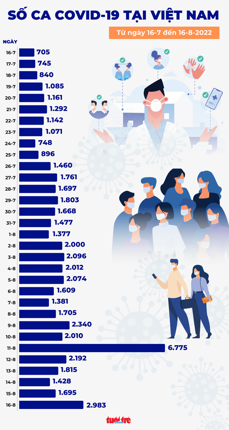 Tin COVID-19 chiều 16-8: Ca mới tăng lên 2.983, cao nhất 3 tháng qua; 2 bệnh nhân tử vong - Ảnh 1.