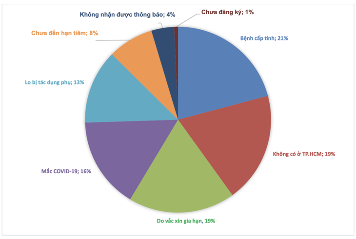 TP.HCM: Khoảng 30% phụ huynh còn sợ vắc xin cho trẻ hết hạn, tác dụng phụ khi tiêm - Ảnh 2.