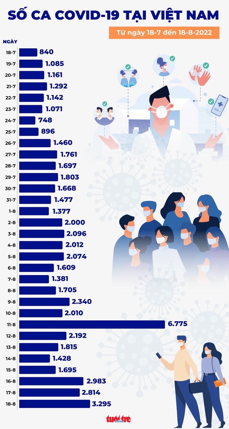 Tin COVID-19 chiều 18-8: Ca mắc mới cao nhất trong hơn 3 tháng qua, tăng lên 3.295 - Ảnh 1.