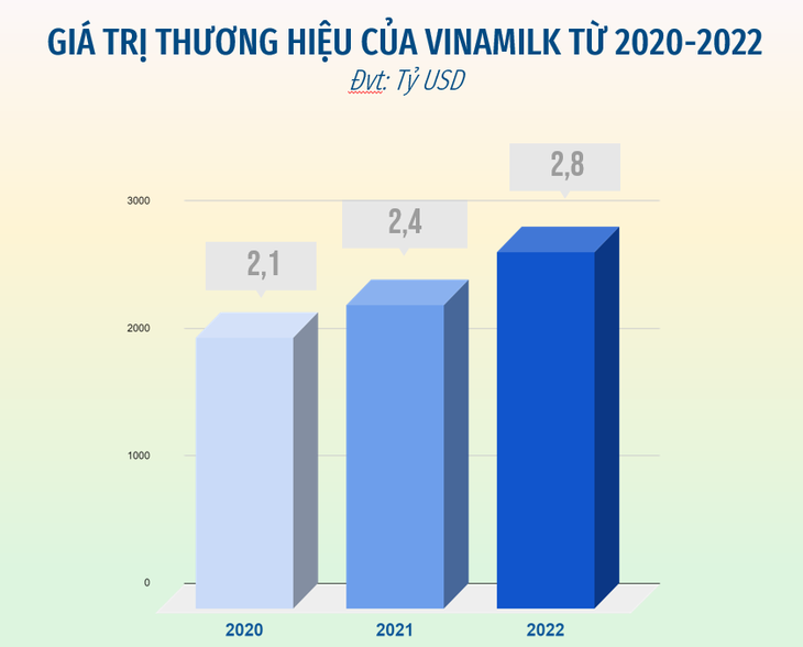 Vinamilk giành vị trí dẫn đầu trong Top 3 thương hiệu sữa tiềm năng nhất toàn cầu - Ảnh 1.