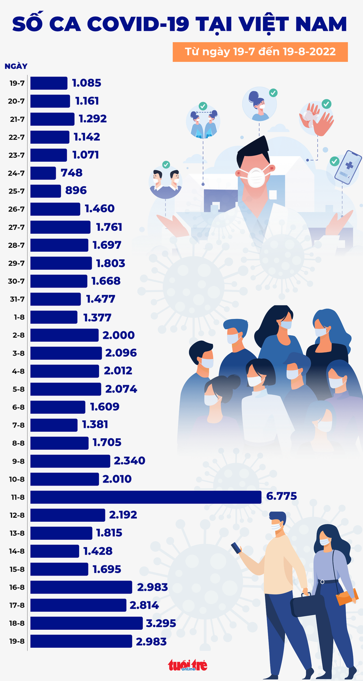 Tin COVID-19 chiều 19-8: Ca mắc mới giảm còn 2.983 ca, ca nặng giảm mạnh - Ảnh 1.