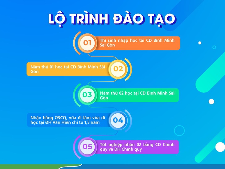 Chương trình đại học 2 giai đoạn - Thêm lựa chọn cho thí sinh - Ảnh 3.