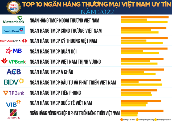 Vietcombank đứng đầu Top 10 ngân hàng uy tín 2022 - Ảnh 1.