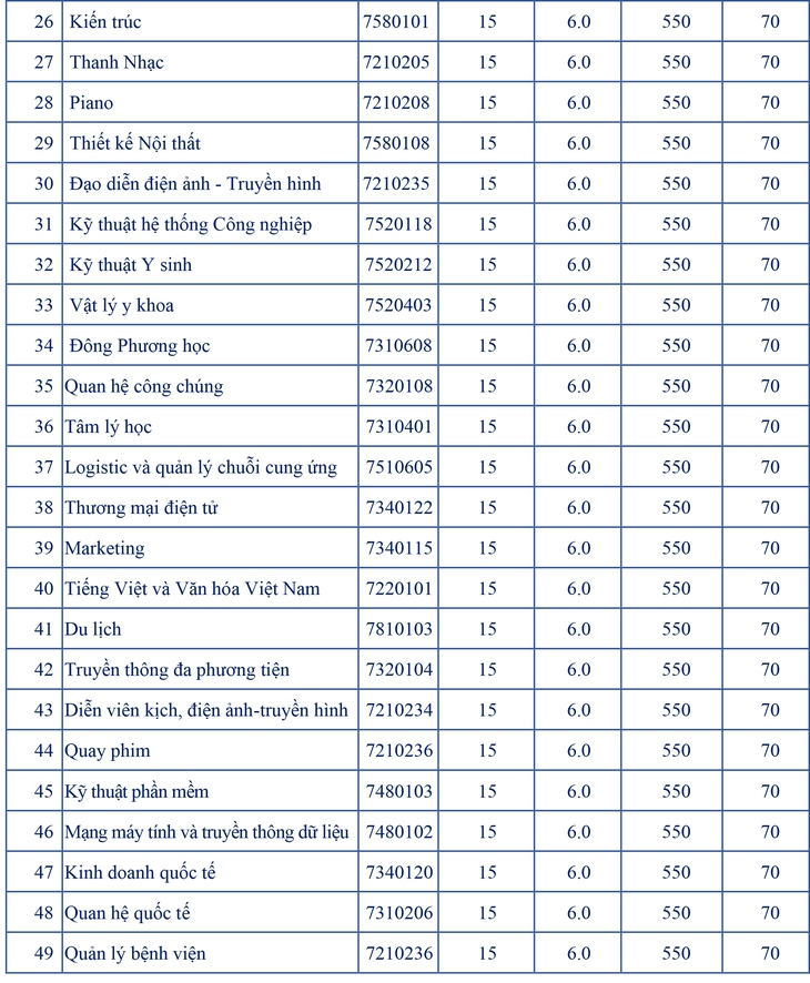 Những trường cuối cùng công bố điểm sàn đại học, nhiều ngành có mức 28,5 điểm - Ảnh 5.