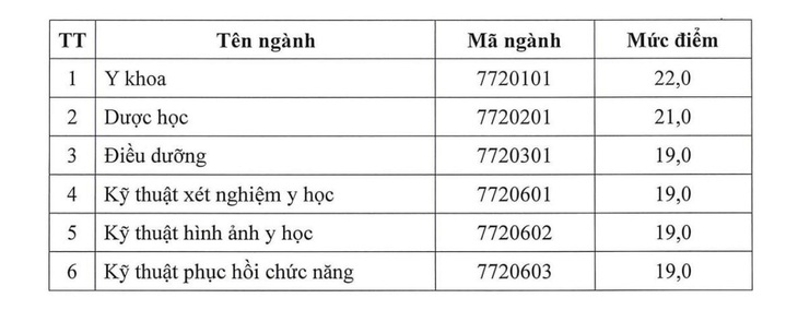 17h hôm nay 2-8, tất cả trường đại học hoàn tất công bố điểm sàn - Ảnh 2.