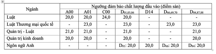 Những trường cuối cùng công bố điểm sàn đại học, nhiều ngành có mức 28,5 điểm - Ảnh 2.