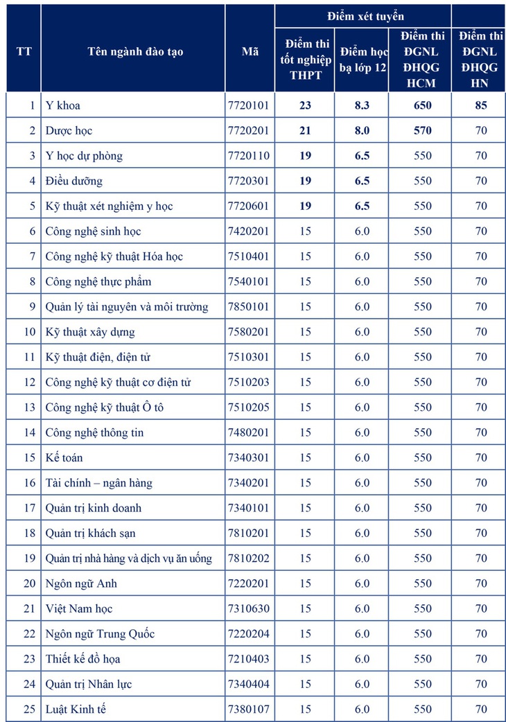 Những trường cuối cùng công bố điểm sàn đại học, nhiều ngành có mức 28,5 điểm - Ảnh 4.