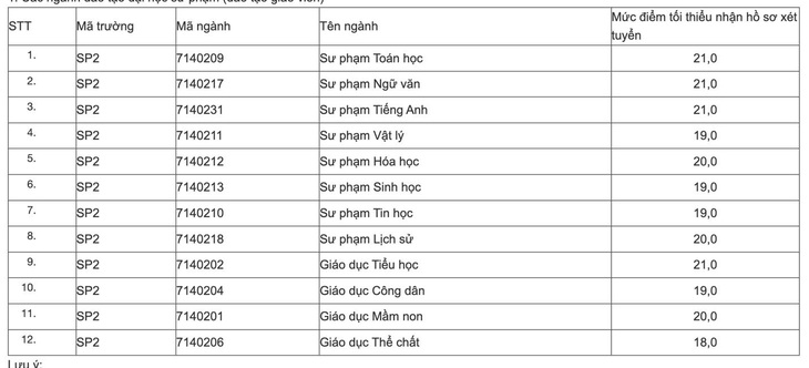 Những trường cuối cùng công bố điểm sàn đại học, nhiều ngành có mức 28,5 điểm - Ảnh 7.