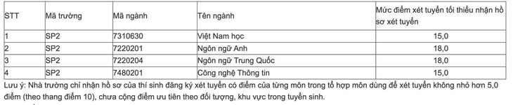 Những trường cuối cùng công bố điểm sàn đại học, nhiều ngành có mức 28,5 điểm - Ảnh 8.