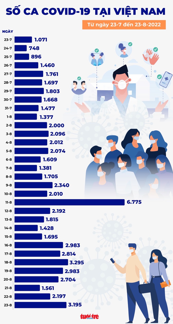 Tin COVID-19 chiều 23-8: Một ngày tăng thêm gần 1.000 ca mới, cả nước lên 3.195 ca - Ảnh 1.