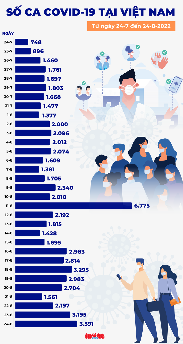 Tin COVID-19 chiều 24-8: Có 3.591 ca mới, Tây Ninh có 2 bệnh nhân tử vong - Ảnh 2.