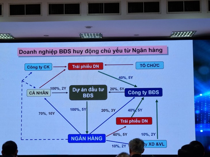 Ngân hàng đang đổ vốn quá nhiều cho bất động sản - Ảnh 2.