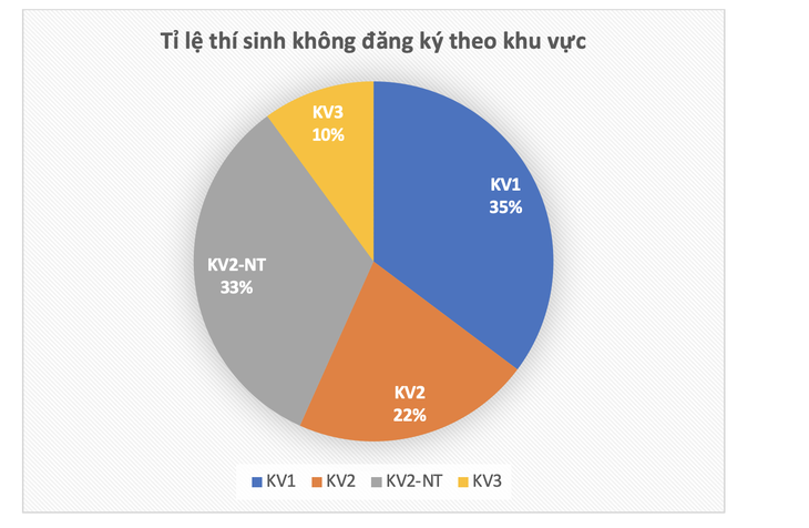 Bộ Giáo dục và đào tạo lý giải về 315.000 thí sinh không đăng ký xét tuyển - Ảnh 5.