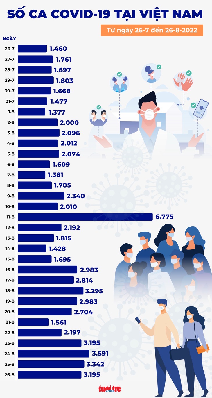 Tin COVID-19 chiều 26-8: Ngày thứ 4 liên tiếp trên 3.100 ca mới, 162 ca đang thở oxy - Ảnh 2.