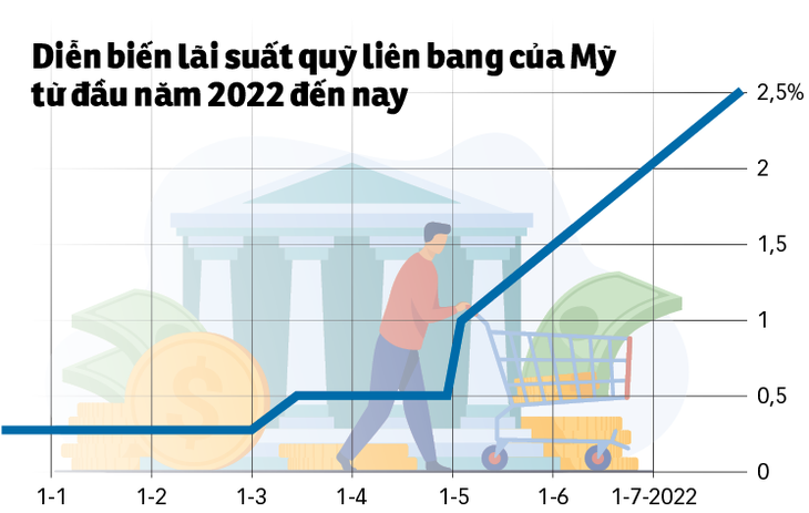 Mỹ có thể tăng tiếp lãi suất vào tháng 9 - Ảnh 1.