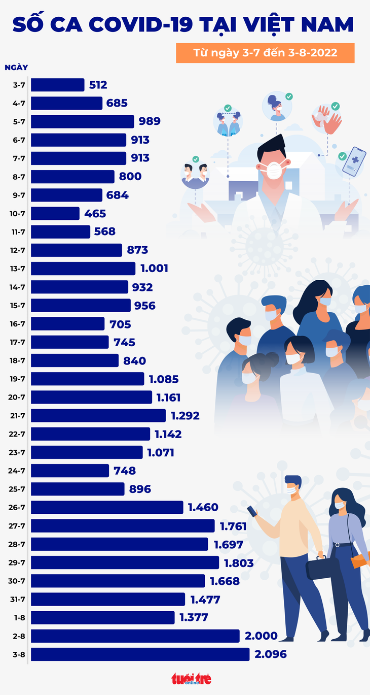 Tin COVID-19 chiều 3-8: Ngày thứ 2 số ca mới trên 2.000, ca nặng lên đến 80 - Ảnh 2.