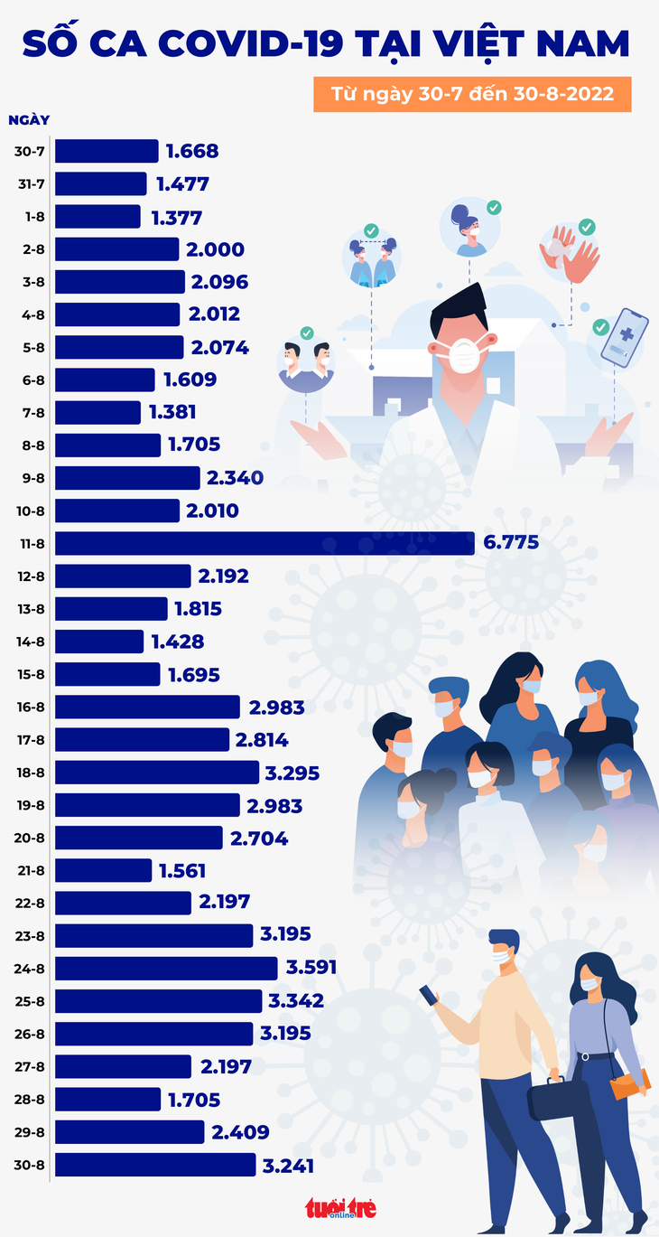 Tin COVID-19 chiều 30-8: Tăng gần 1.000 ca mới, 4 người chết - Ảnh 2.