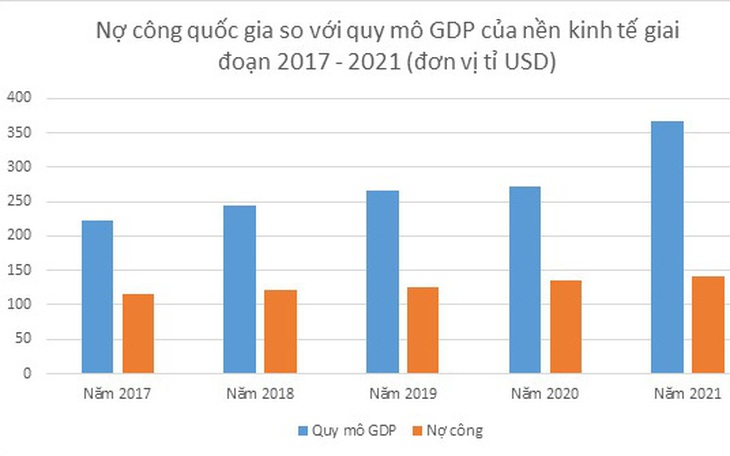 Tỉ lệ nợ công giảm mạnh