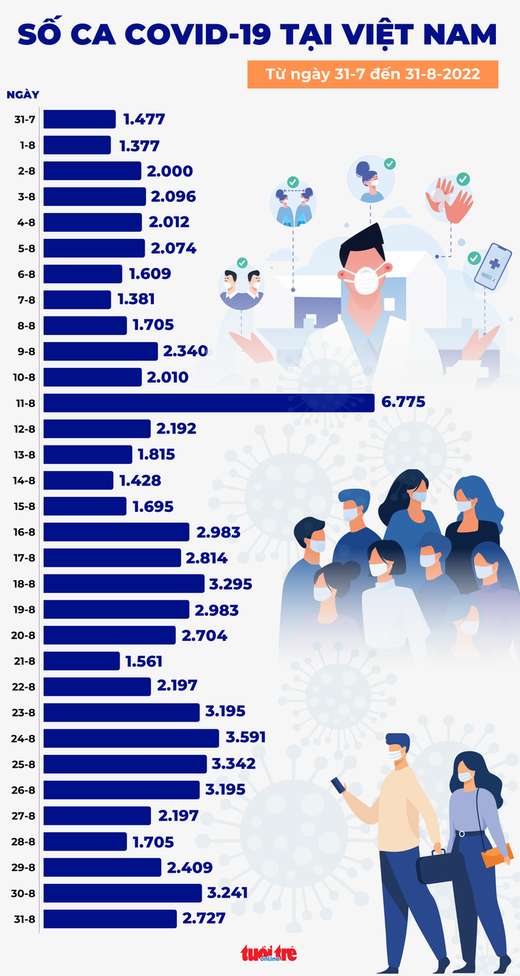 Tin COVID-19 chiều 31-8: Thêm 2.727 ca nhiễm mới, 149 bệnh nhân đang thở oxy - Ảnh 2.