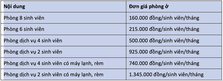 Giá phòng 2 sinh viên có máy lạnh tại KTX ĐH Quốc gia TP.HCM: 1.345.000 đồng/sinh viên/tháng - Ảnh 2.