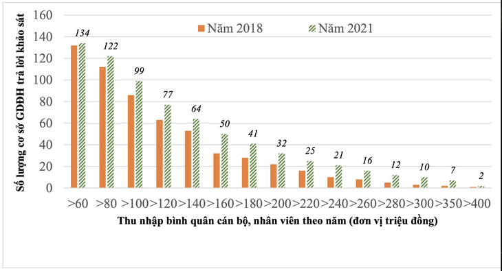 5 trường đại học nào ở Việt Nam có doanh thu hằng năm hơn 1.000 tỉ đồng? - Ảnh 3.