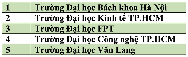 5 trường đại học nào ở Việt Nam có doanh thu hằng năm hơn 1.000 tỉ đồng? - Ảnh 2.