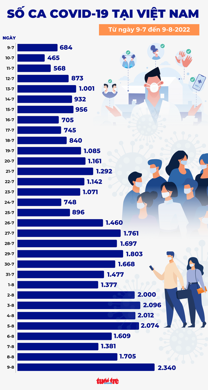 Tin COVID-19 chiều 9-8: Số nhiễm mới tăng vọt với 2.340 ca, 103 người đang phải thở oxy - Ảnh 2.