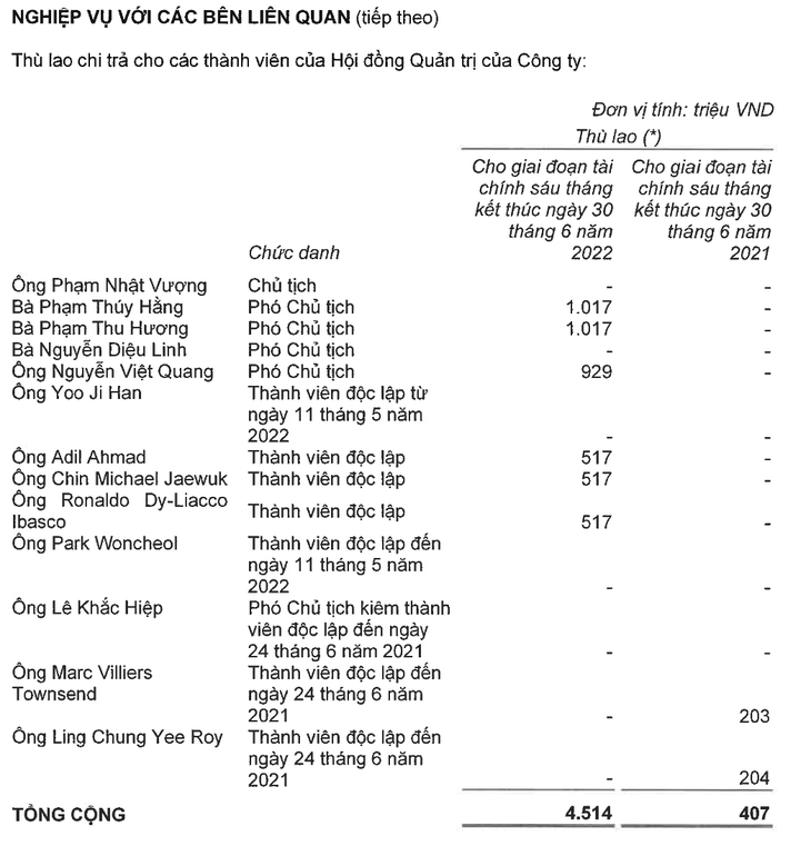 Ông Phạm Nhật Vượng nhận lương thế nào khi Vingroup lãi ngàn tỉ? - Ảnh 2.