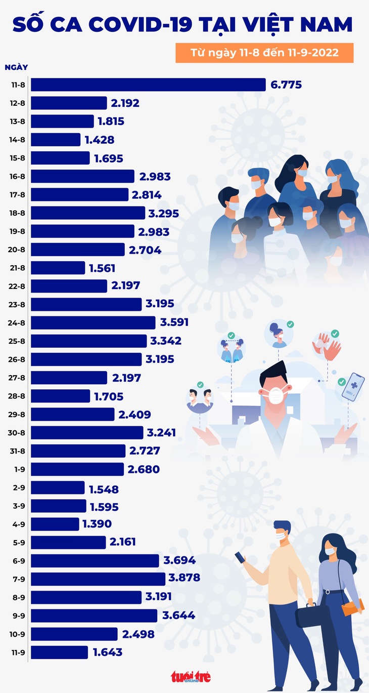 Tin COVID-19 chiều 11-9: Ca mới giảm hơn 800 nhưng ca chết tăng - Ảnh 1.