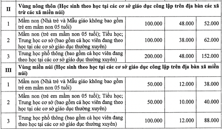 Hà Nội tăng học phí năm học mới nhưng hỗ trợ 50% học phí cả năm - Ảnh 3.