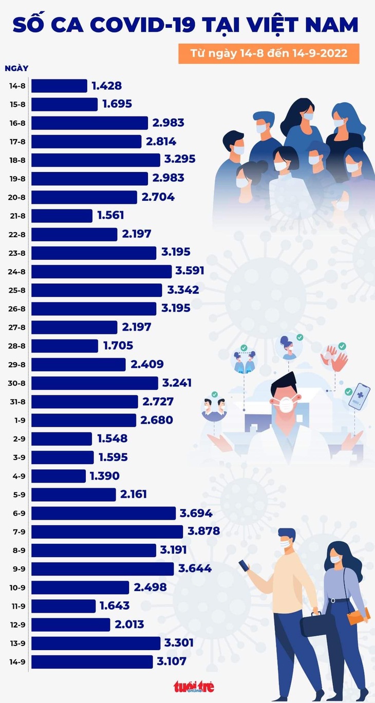 Tin COVID-19 chiều 14-9: Ca mắc mới vẫn ở mức cao nhưng không ghi nhận ca tử vong - Ảnh 1.