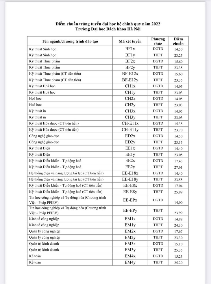 Điểm chuẩn Trường đại học Bách khoa Hà Nội: Ngành CNTT lấy cao nhất, 28,29 điểm - Ảnh 2.
