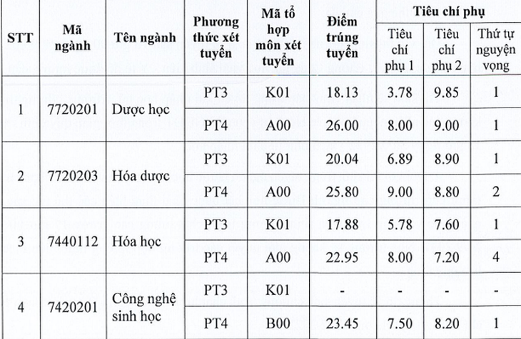 Trường đại học Dược Hà Nội điểm chuẩn cao nhất là 26 - Ảnh 1.