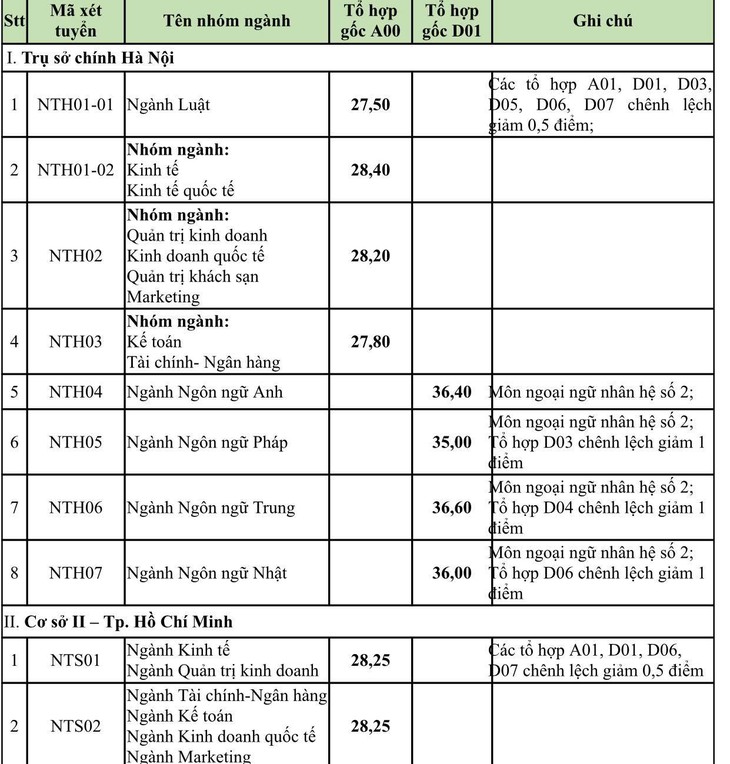 Trường đại học Ngoại thương: Điểm chuẩn 27,5 - 28,40 - Ảnh 2.