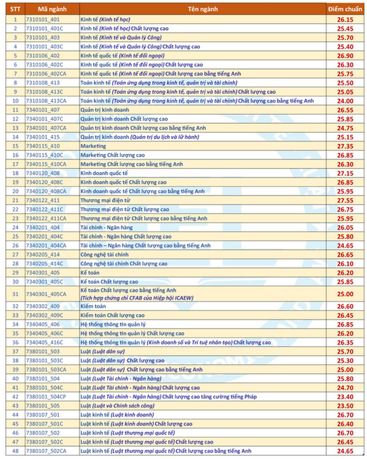 Trường ĐH Kinh tế - Luật điểm chuẩn cao nhất 27,55 điểm; ĐH Công nghệ thông tin 28,05 điểm - Ảnh 3.