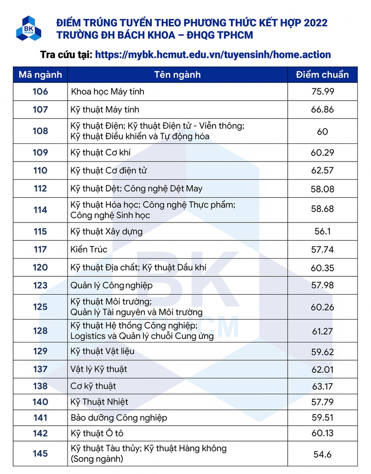 Điểm chuẩn Trường đại học Bách khoa TP.HCM: cao nhất 75,99 điểm - Ảnh 1.