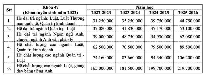 Điểm chuẩn Trường đại học Luật TP.HCM: 22,5 - 27,5 điểm - Ảnh 3.